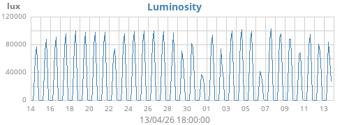 monthluminosity