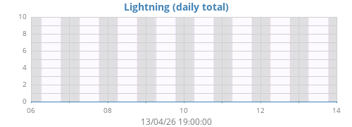 weeklightning