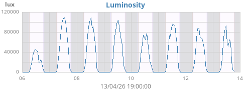 weekluminosity